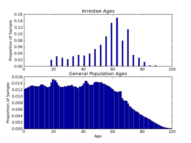 Age distribution of arrestees