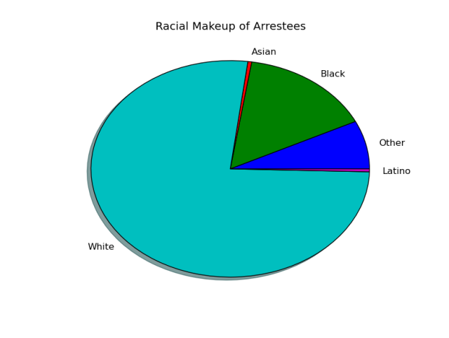 Arrestees by race
