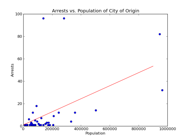 Arrests vs population by city 