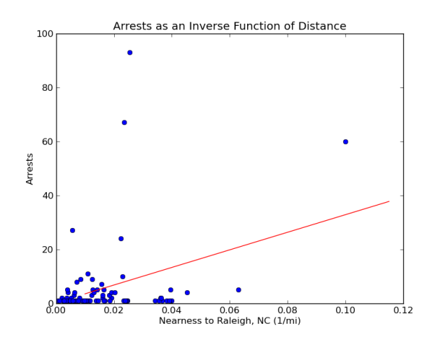 Arrests vs proximity
