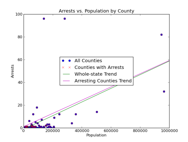 arrests vs population by county