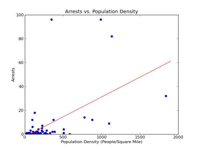 Arrests vs population density