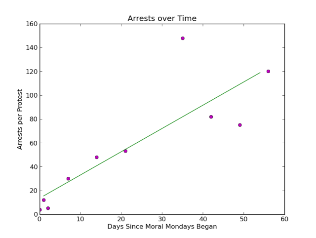 Arrests over time