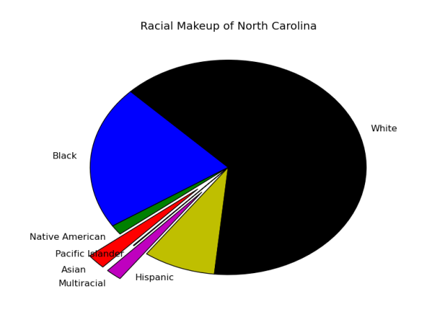 North Carolina by Race 